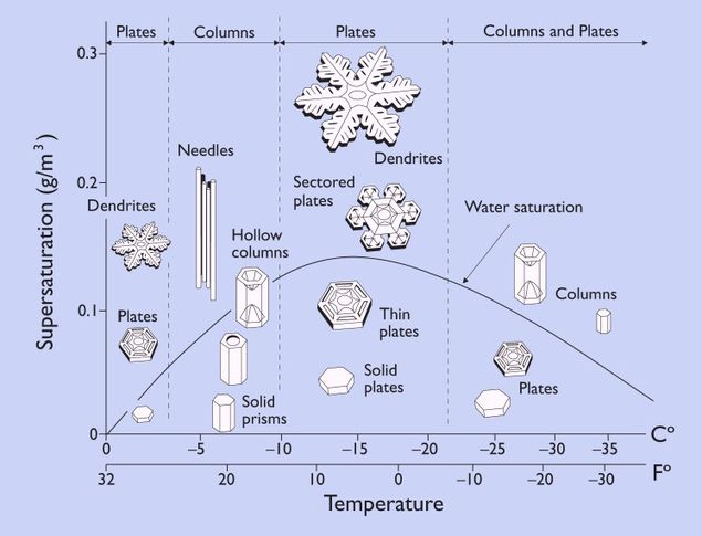 Kar tanelerinin şekli ortamdaki sıcaklık ve saturasyon miktarına göre oluşuyor. 